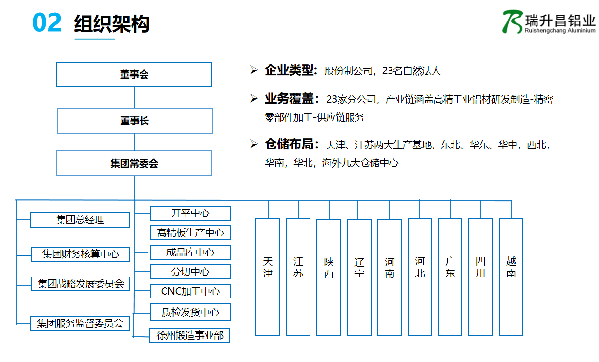 瑞升昌铝业全国仓储中心分布图